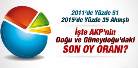 AKP'nin Doğu ve Güneydoğu'daki Oy Oranı?